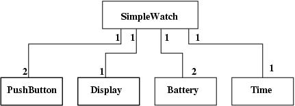 class diagram of SimpleWatch