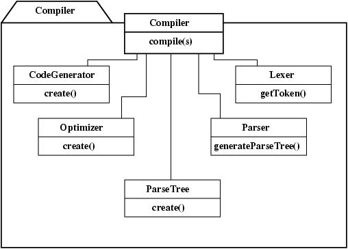 UML model of a compiler