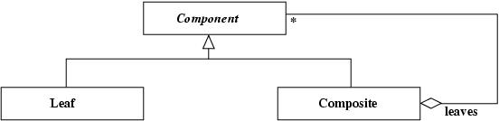 UML model of a recursive design pattern