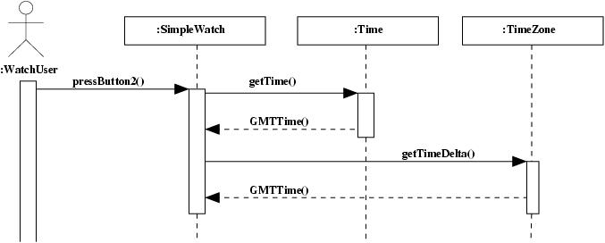 example of a sequence diagram