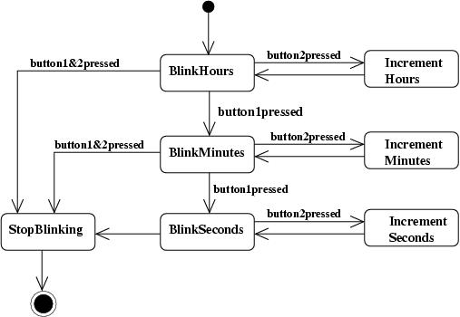 example of a statechart diagram