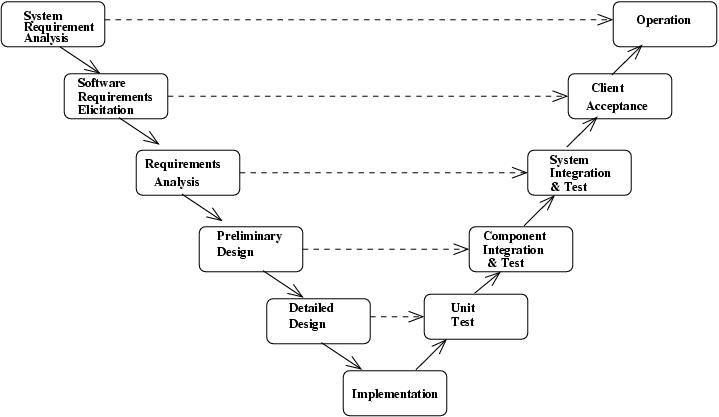 the V-Model of software life cycle