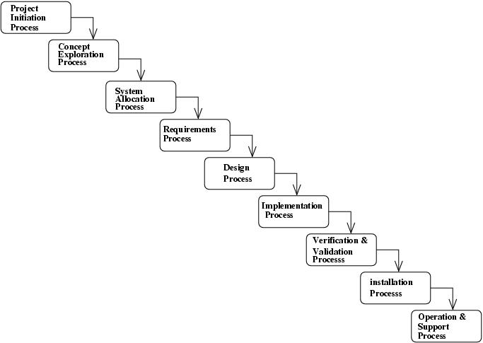 the waterfall model of software life cycle