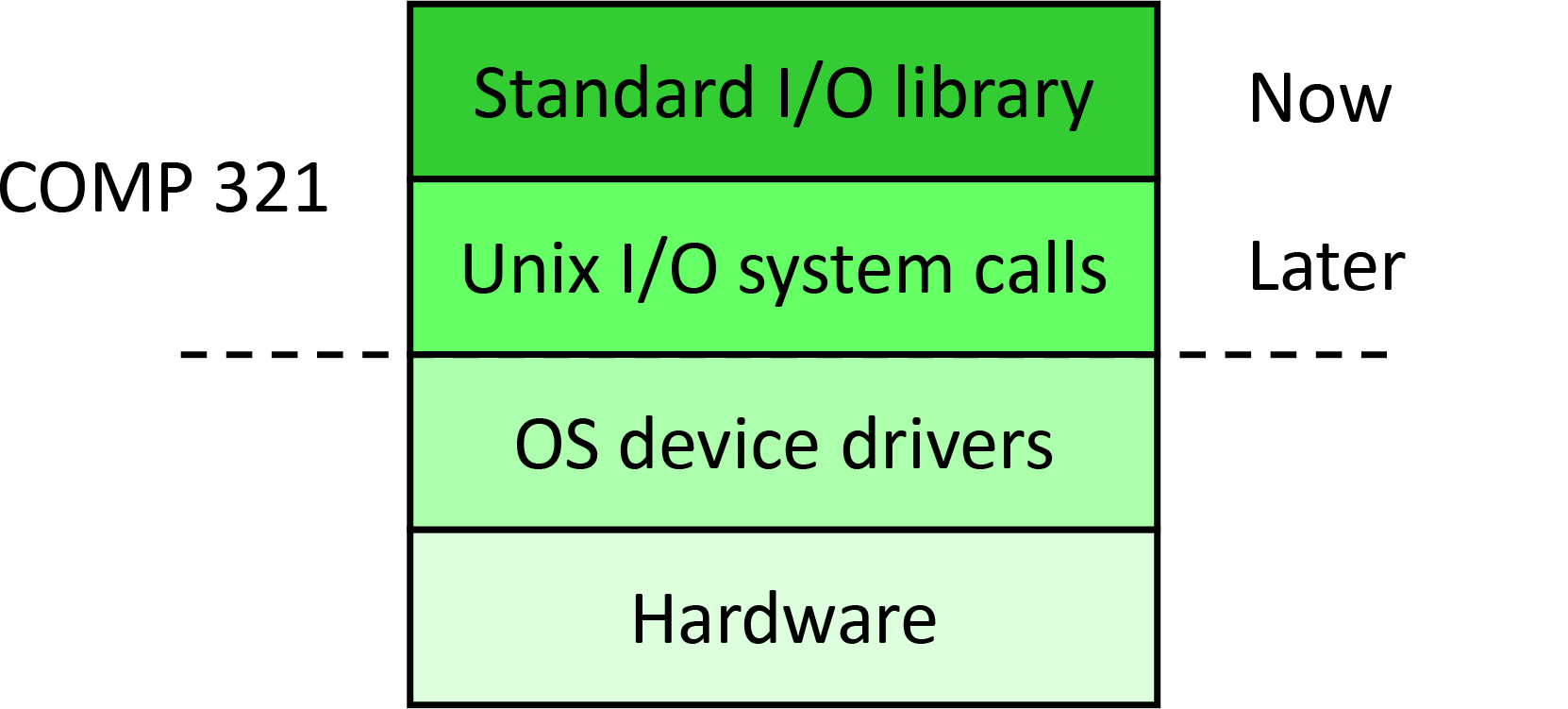 The Unix I/O Stack