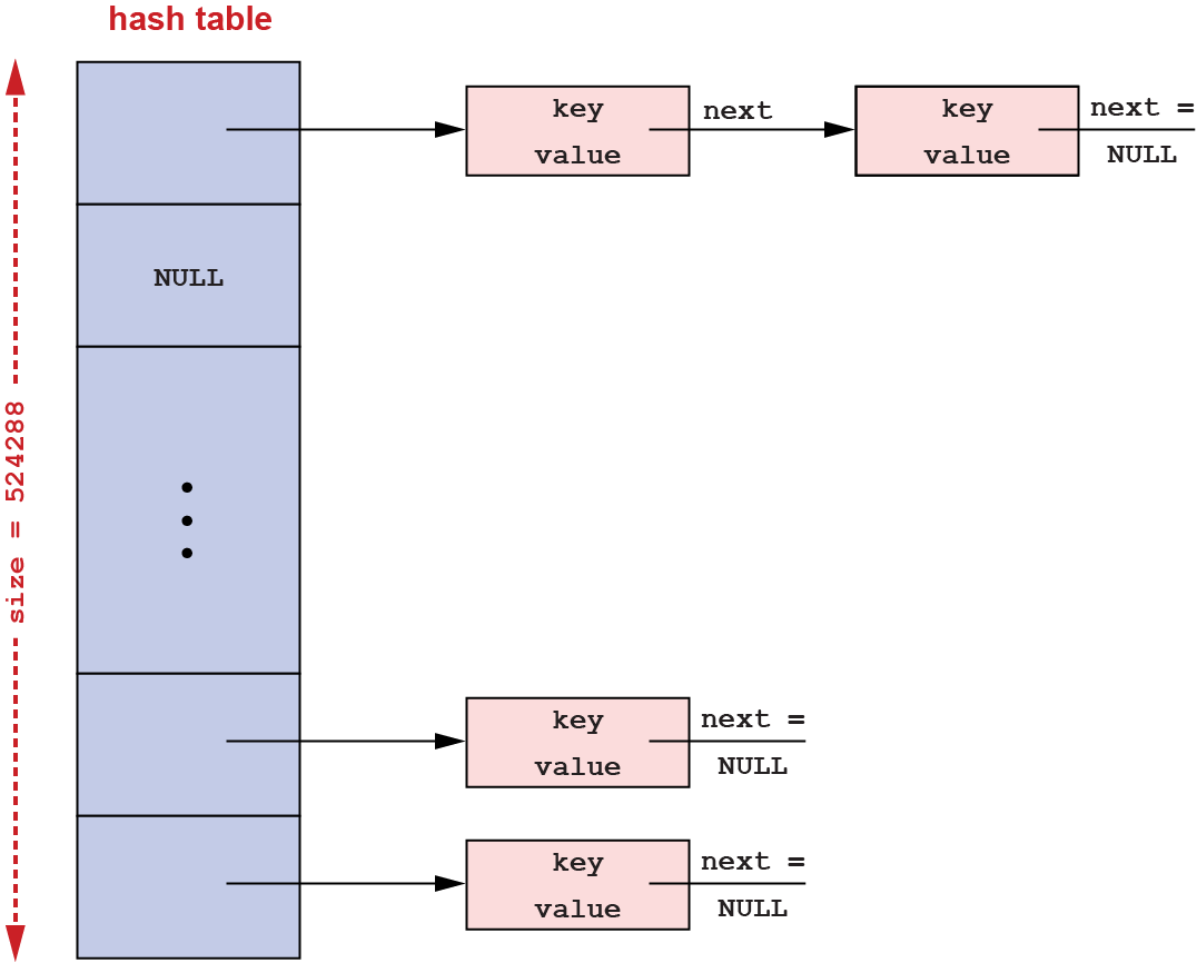 After Resizing Hash Table