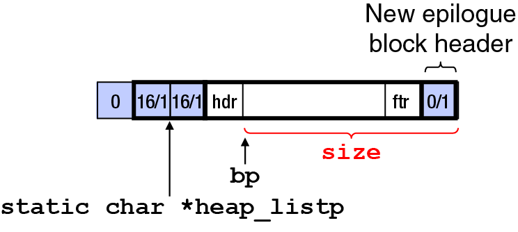 The Initial Heap