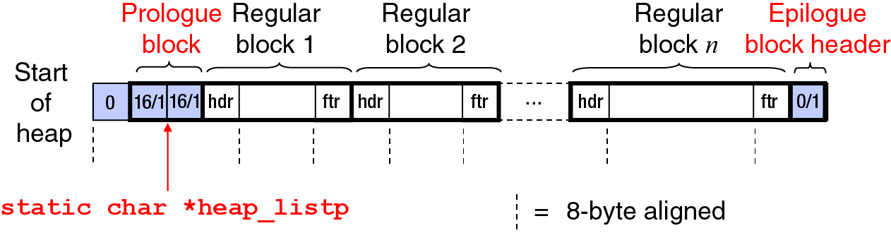 Implicit Free List
