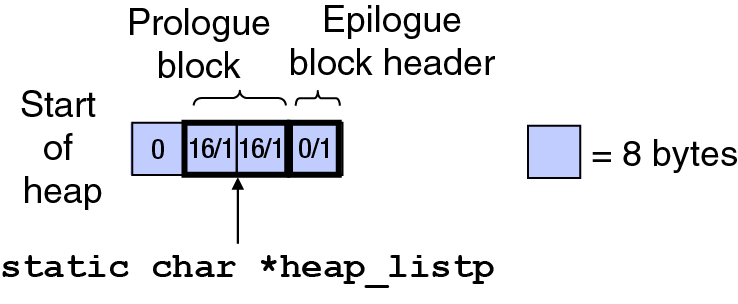 The Initial Heap