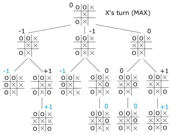 tic-tac-toe min-max