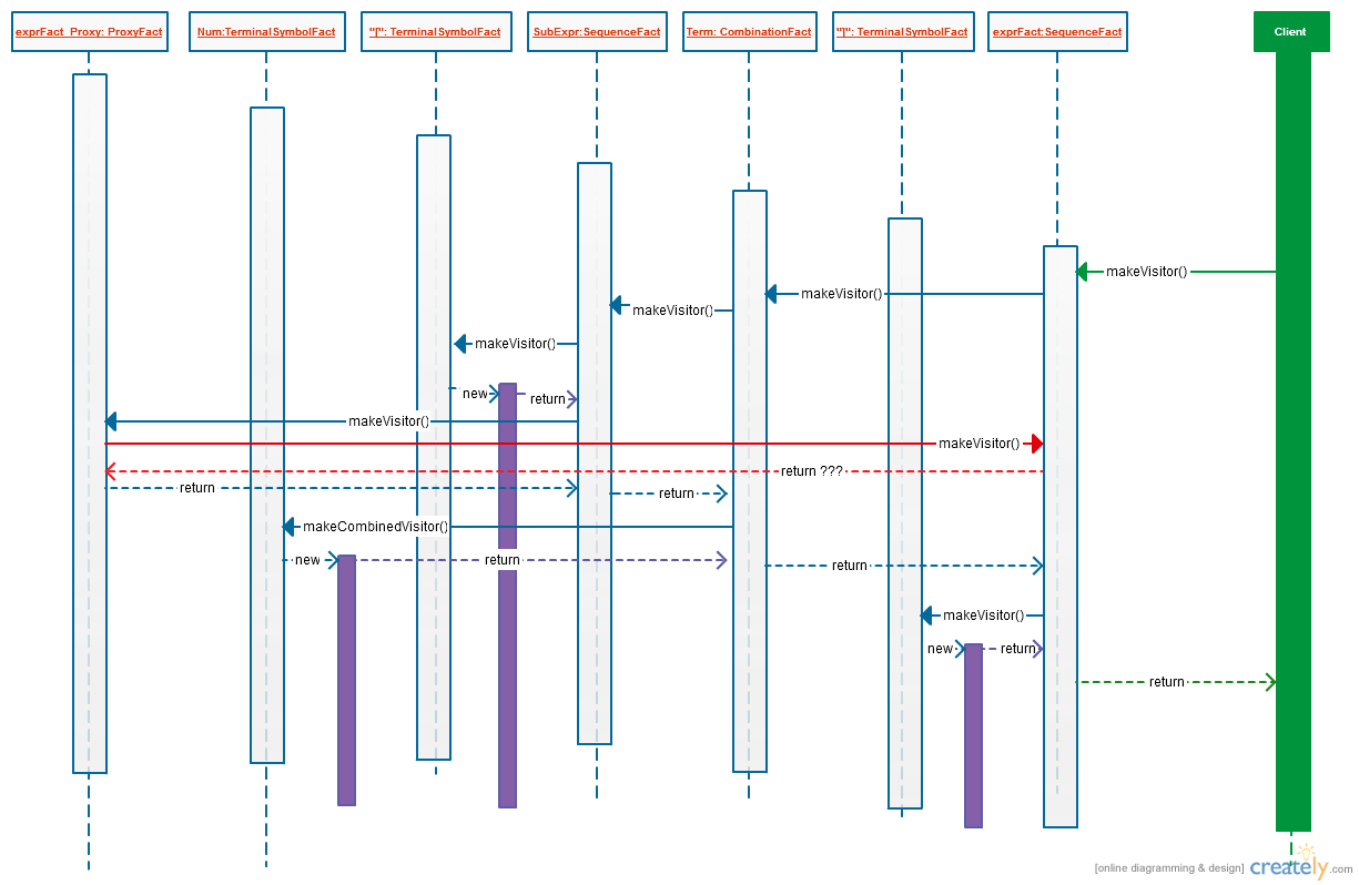 sequence diagram