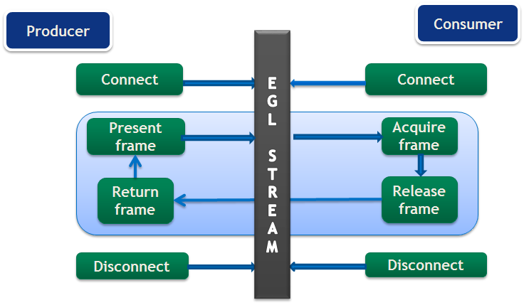 EGLStream Flow