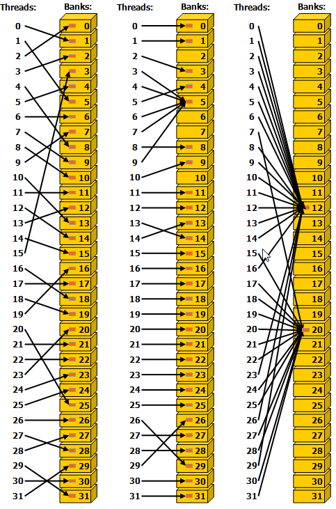 Examples           of Irregular Shared Memory Accesses for Devices of Compute Capability           3.x.