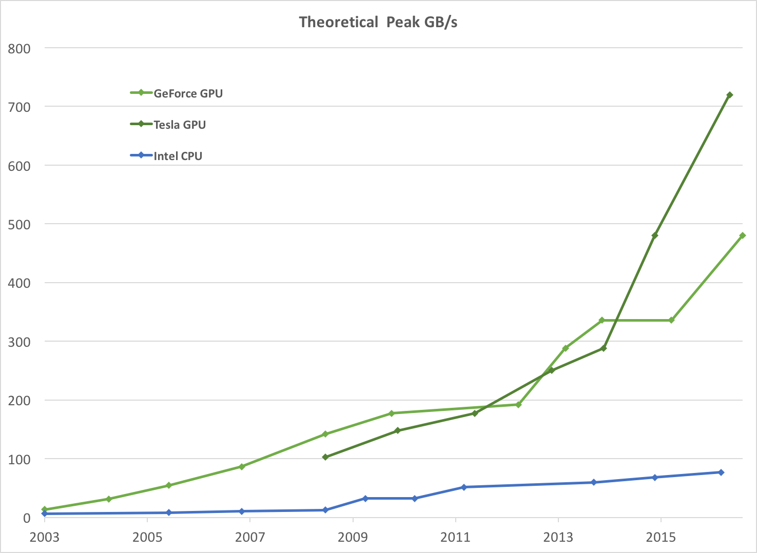 Memory Bandwidth for the CPU and GPU.