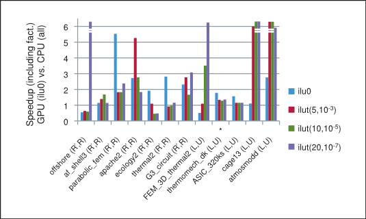 Figure showing speedup of prec. BiCGStab and CG on GPU with (csrilu0) vs CPU (with all).