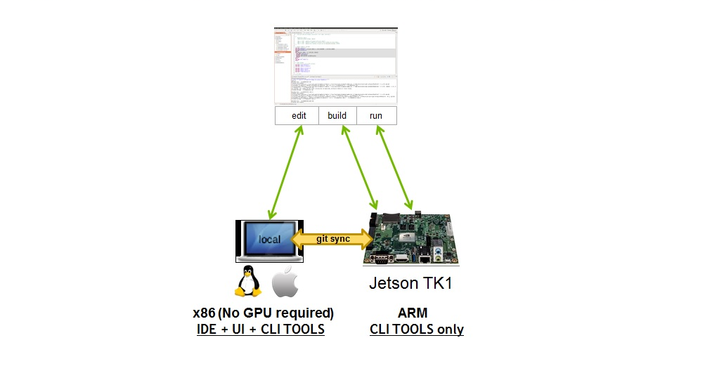 One tool Nsight Eclipse for all your development needs