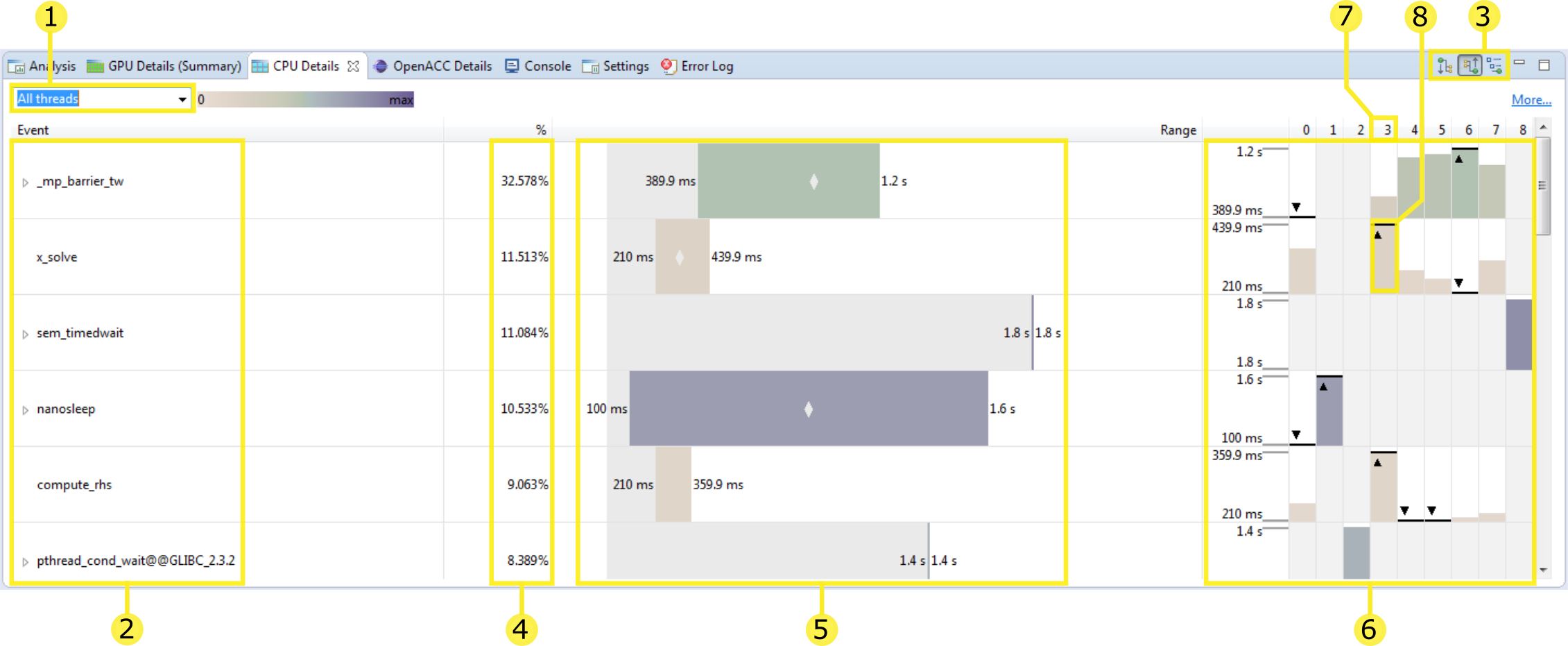 CPU Details View displays a tree         representing the execution on the CPU.