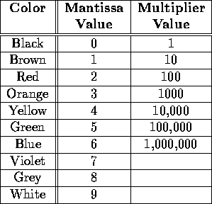 \begin{figure}
\centerline{
\begin{tabular}
{\vert c\vert\vert c\vert c\vert} \h...
 ...\  \hline
Grey & 8 & \\  \hline
White & 9 & \\  \hline\end{tabular}}\end{figure}