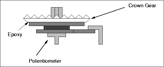 \begin{figure}

\fbox {\centerline{\psfig{figure=assembly/gear-pot.PS}}}\end{figure}