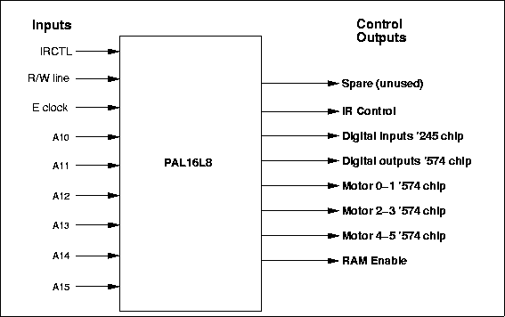 \begin{figure}

\fbox {\centerline{\psfig{figure=board/PAL16L8-wiring.PS,height=3in}}}\end{figure}