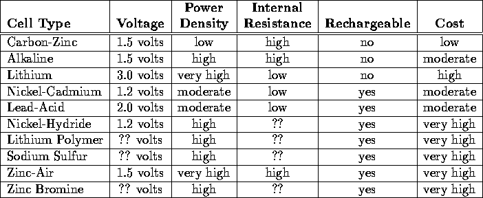 \begin{figure}
\begin{center}
\begin{tabular}
{\vert l\vert c\vert c\vert c\vert...
 ...nd{tabular}\end{center}\index{battery!cell!table of characteristics}\end{figure}