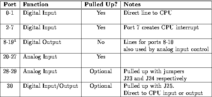 \begin{figure}
\begin{center}
\begin{tabular}
{\vert c\vert l\vert c\vert l\vert...
 ... & Direct to CPU input or output \\  \hline\end{tabular}\end{center}\end{figure}