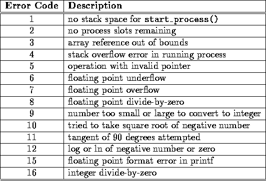 \begin{figure}
\begin{center}
\begin{tabular}
{\vert c\vert l\vert} \hline
{\bf ...
 ... & integer divide-by-zero \\  \hline \hline\end{tabular}\end{center}\end{figure}