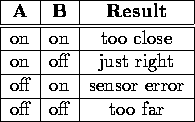 \begin{figure}
\begin{center}
\begin{tabular}
{\vert c\vert c\vert c\vert}\hline...
 ...or\\  \hline
off & off & too far \\  \hline\end{tabular}\end{center}\end{figure}