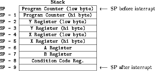 \begin{figure}
\begin{center}
\small\tt
\begin{tabular}
{l\vert c\vert l}
\multi...
 ...ce {\rm SP after interrupt} \\  \cline{2-2}\end{tabular}\end{center}\end{figure}