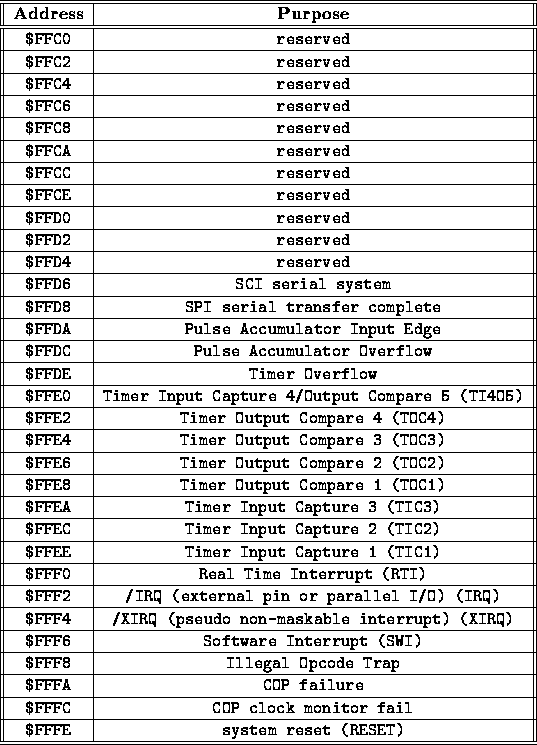 \begin{figure}
\begin{center}
\small\tt
\begin{tabular}
{\vert\vert c\vert c\ver...
 ...FE & system reset (RESET) \\  \hline \hline\end{tabular}\end{center}\end{figure}