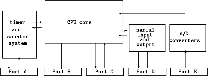 \begin{figure}
\begin{center}
{\tt 
\setlength {\unitlength}{0.92pt}
 
\begin{pi...
 ...6,64){
\framebox 
(79,59){}}\end{picture}}\end{center}\index{68HC11}\end{figure}