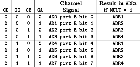 \begin{figure}
\begin{center}
\small\tt
\begin{tabular}
{\vert c\vert c\vert c\v...
 ...7 port E bit 7 & ADR4 \\  \hline\end{tabular}\end{center}\index{bit}\end{figure}