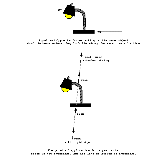 \begin{figure}

\fbox {\centerline{\psfig{figure=mech/line_of_action.PS}}}\end{figure}