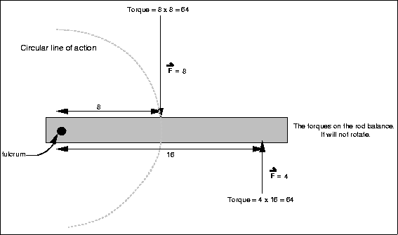 \begin{figure}

\fbox {\centerline{\psfig{figure=mech/torque_illustr.PS}}}\end{figure}