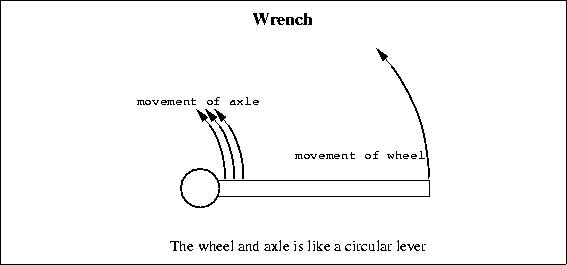 What does a wheel-and-axle do?