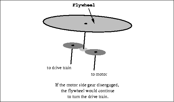 \begin{figure}

\fbox {\centerline{\psfig{figure=mech/flywheel.PS}}}\end{figure}