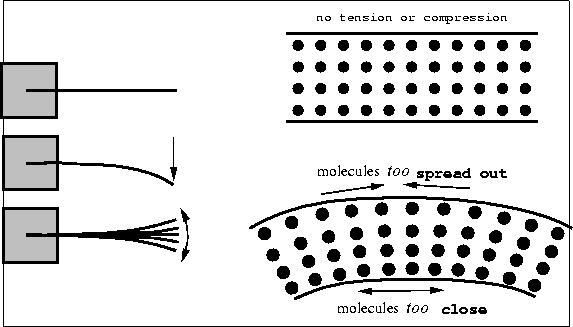 \begin{figure}

\fbox {\centerline{\psfig{figure=mech/barspring.PS}}}\end{figure}