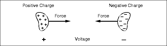 \begin{figure}
 
\fbox {\centerline{\psfig{figure=basicelec/opp-charge.I}}}\end{figure}