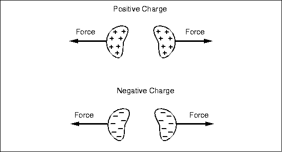 \begin{figure}

\fbox {\centerline{\psfig{figure=basicelec/like-charge.I}}}\end{figure}