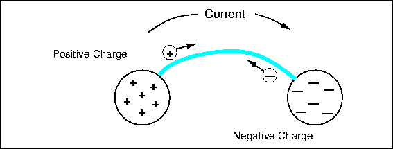 \begin{figure}
 
\fbox {\centerline{\psfig{figure=basicelec/current.I}}}\end{figure}