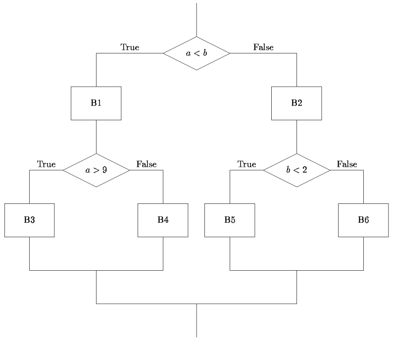 [Large nested branch flow chart]