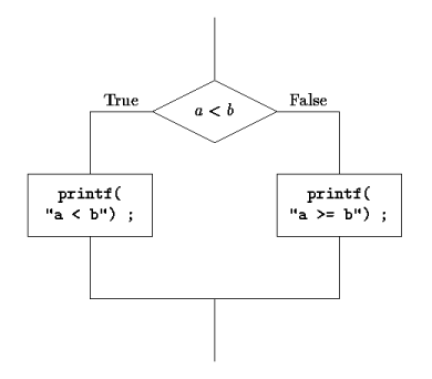 Flow chart for previous code fragment