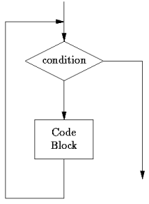 [Pre-test loop flow chart]