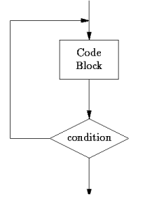 [Post-test loop flow chart]