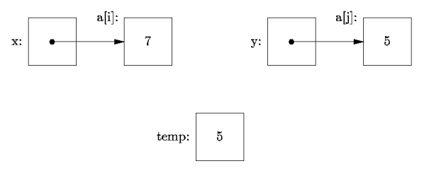 [Pointers after calling swap()]