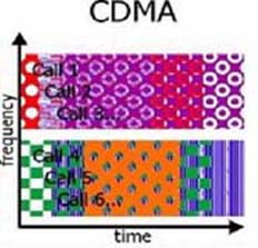 Code division multiple access