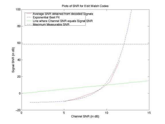 SNR Data for 8 bit Walsh Codes