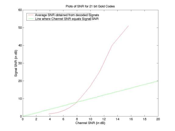 SNR Data for 21 bit Gold Codes