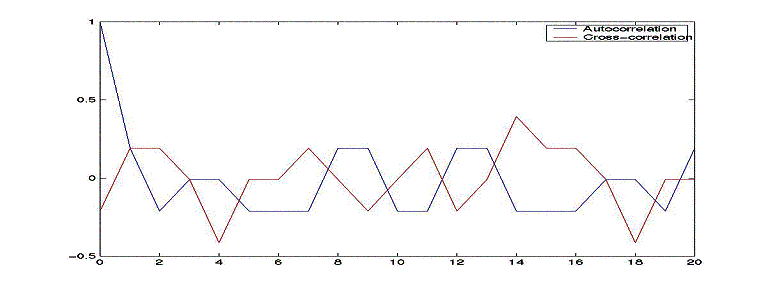 Gold code autocorrelation and cross-correlation