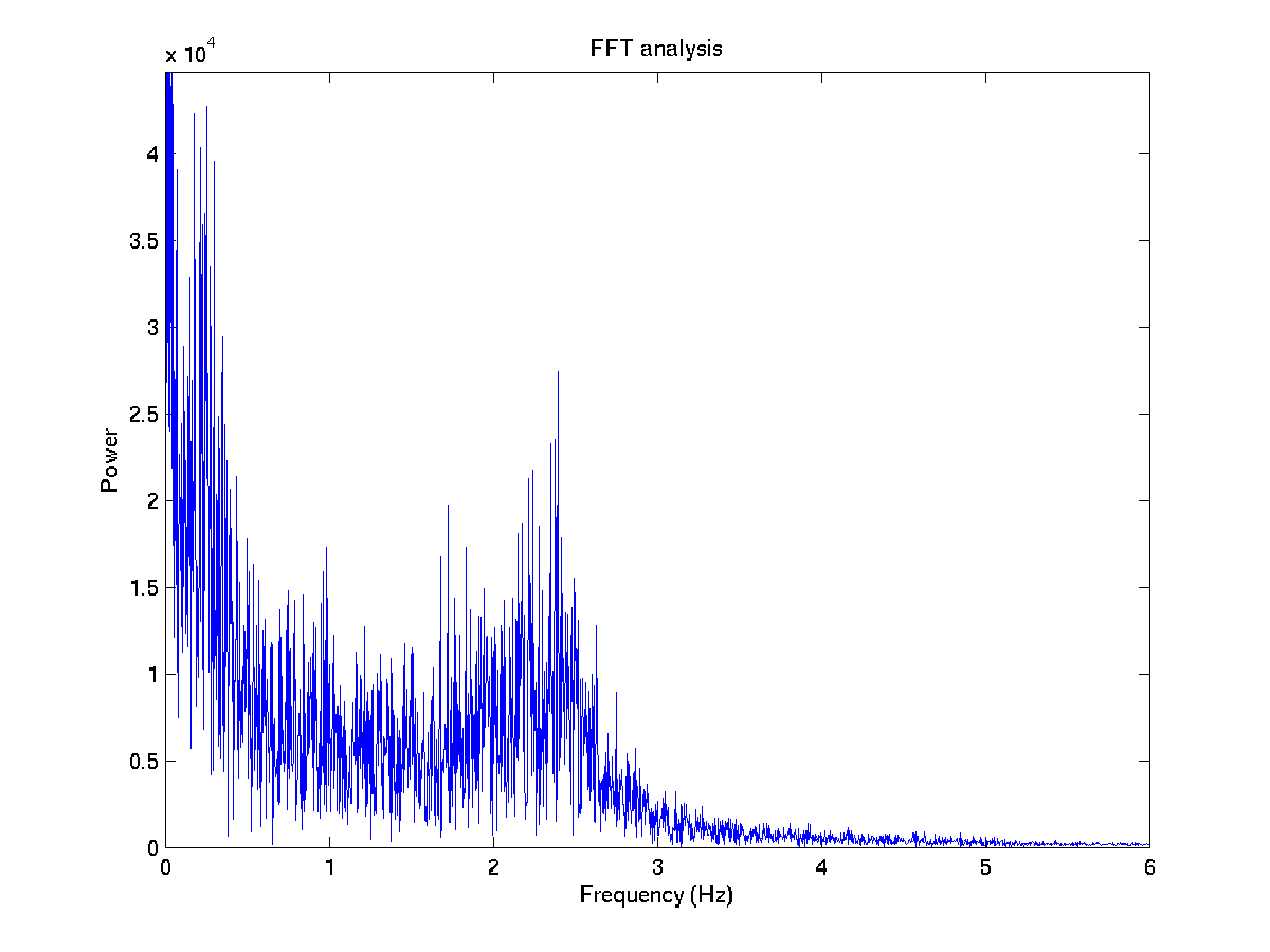 FFT Spectrum Analysis FFT Spectrum Analysis