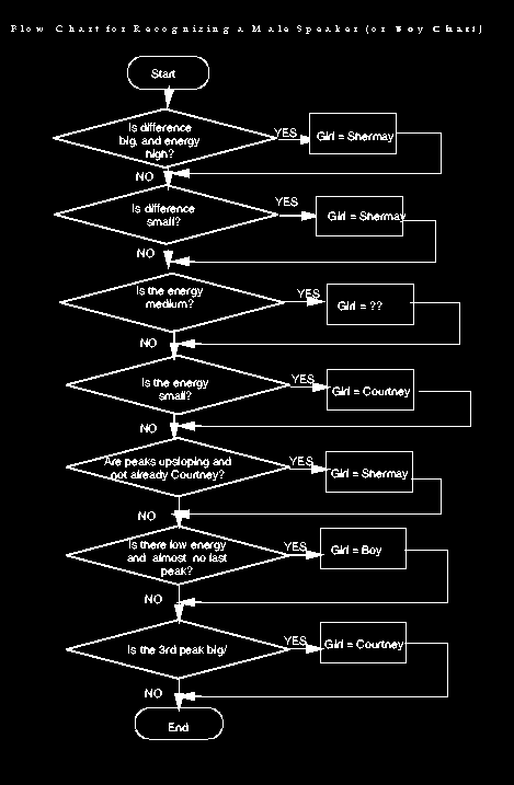 Youtube Girl Chart